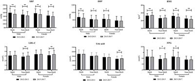 Gender discrepancies in predictors for newly onset cardiovascular events and metabolic syndrome in elderly patients from rural China